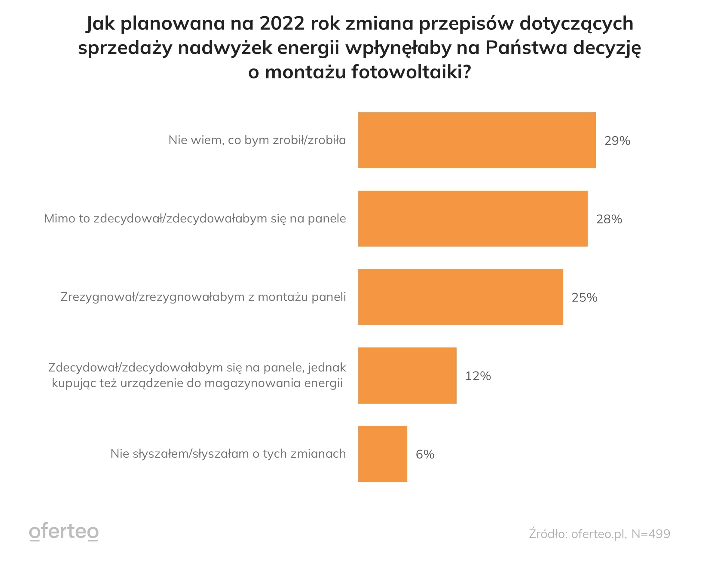 Wykres pokazujący jak planowana na 2022 rok zmiana przepisów dotyczących sprzedaży nadwyżek energii wpłynęłaby na decyzję o montażu fotowoltaiki