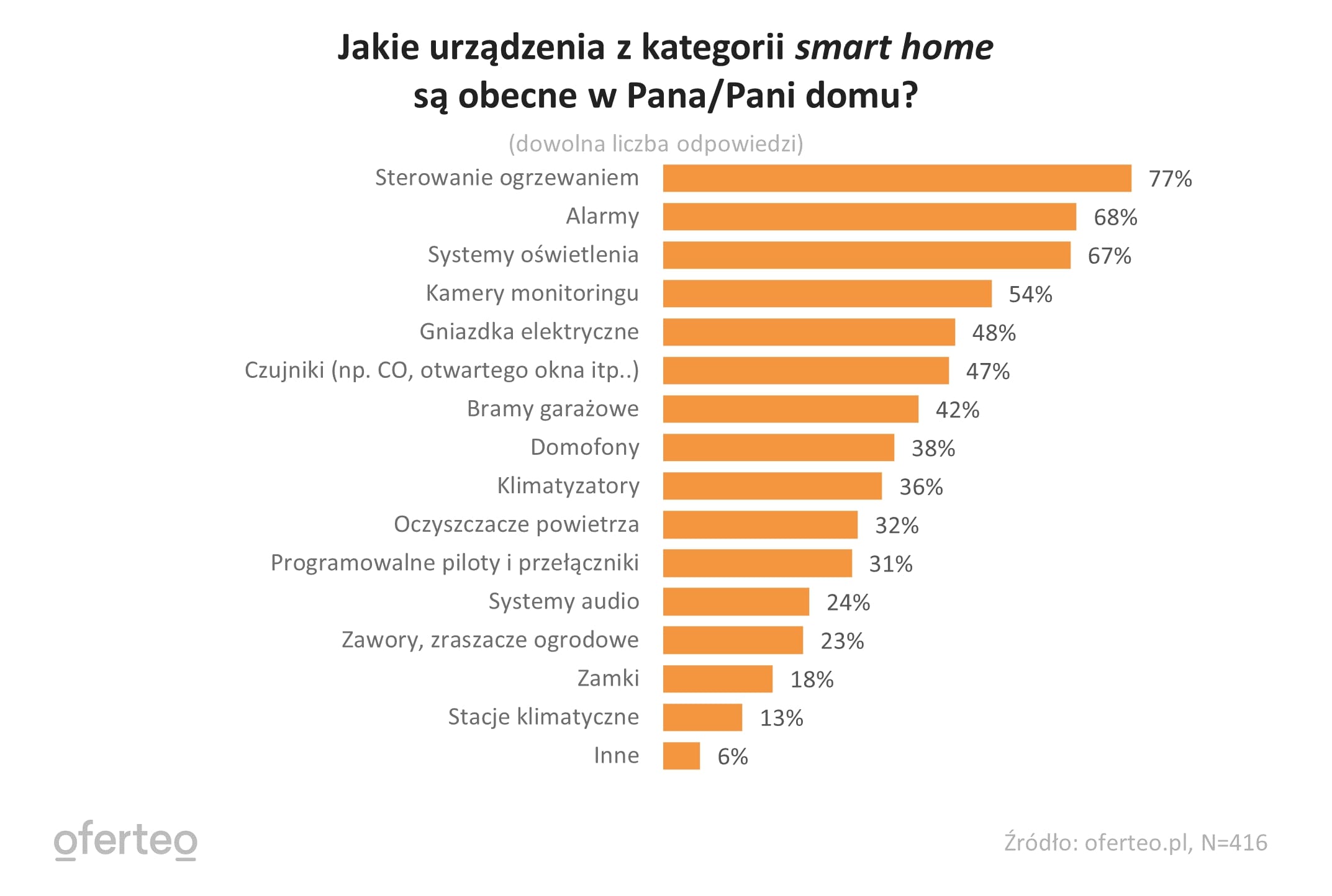 Wykres przedstawiający rodzaj urządzeń z kategorii smart home obecnych w domu respondentów