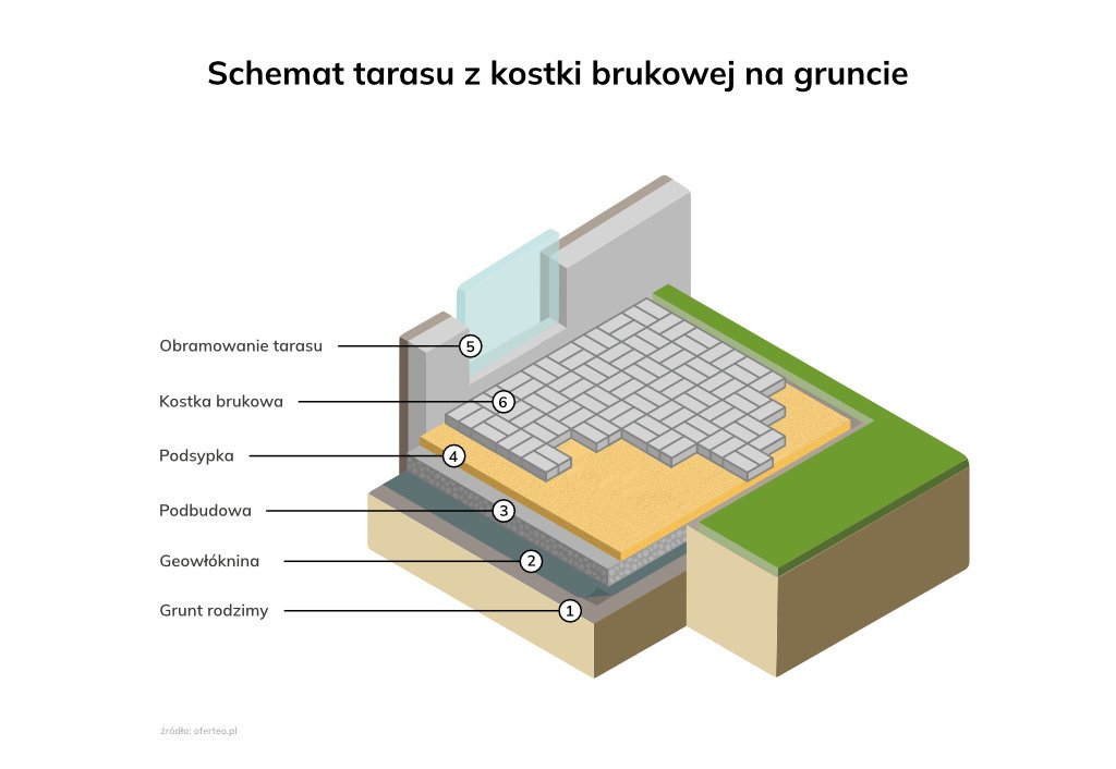 Infografika przedstawiająca schemat tarasu z kostki brukowej