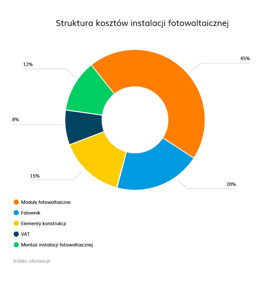 Wykres przedstawiający strukturę kosztów instalacji fotowoltaicznej