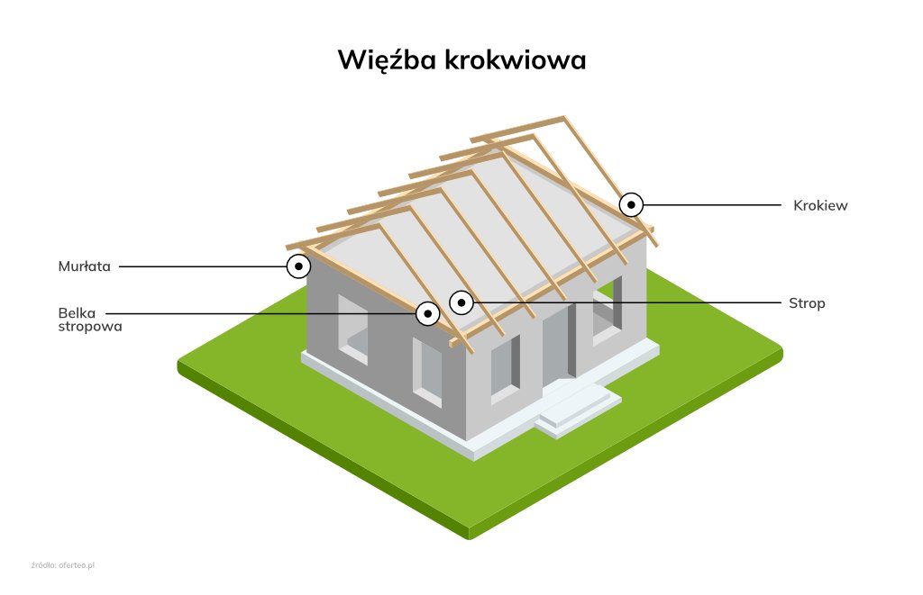 Schemat więźby dachowej krokwiowej