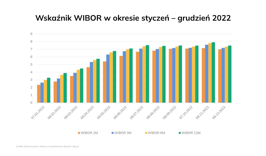 Wykres przedstawiający wartość wskaźnika WIBOR w okresie styczeń-grudzień 2022