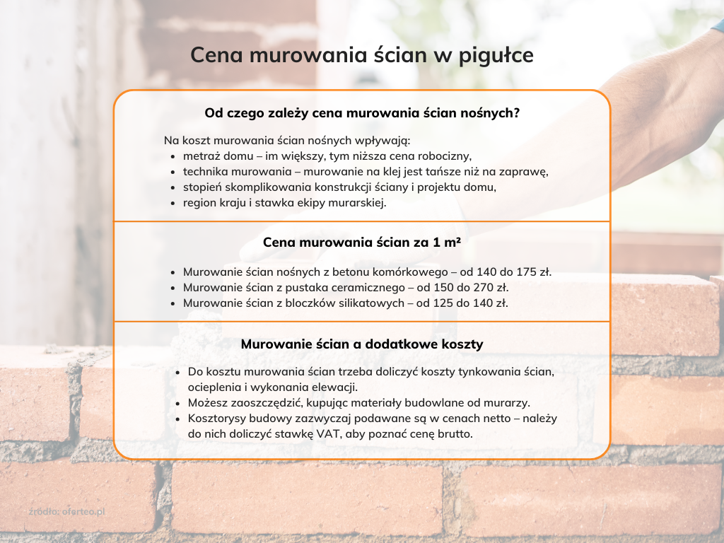 Infografika przedstawiająca podsumowanie tematu ceny murowania ścian