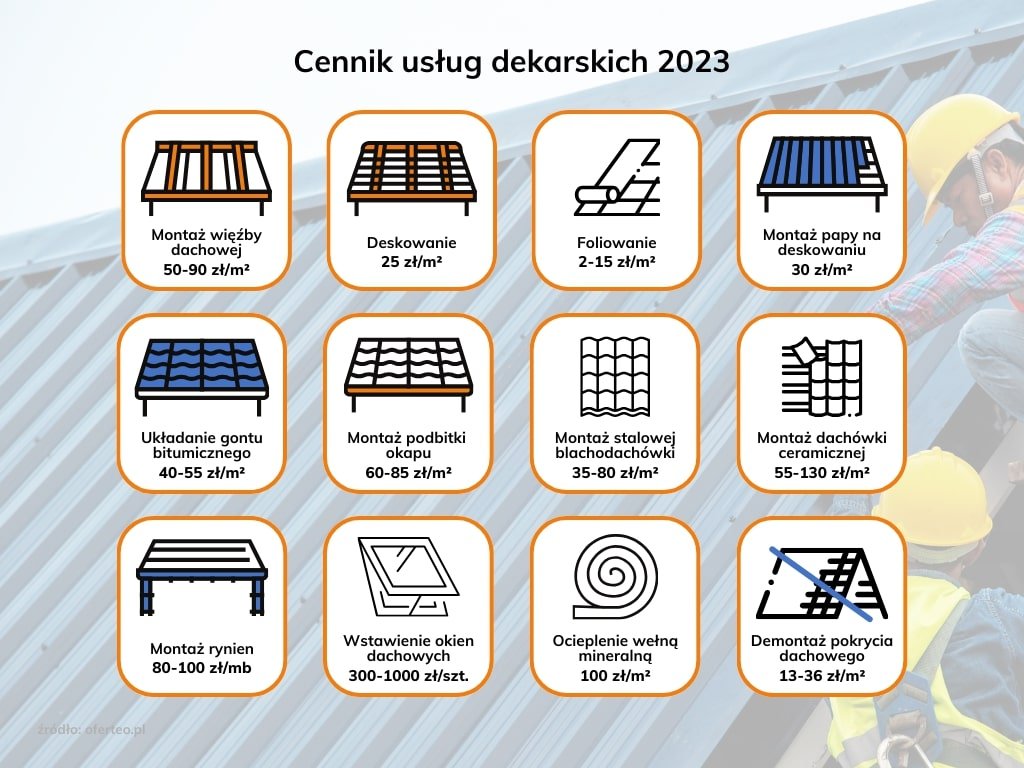 Infografika przedstawiająca cennik usług dekarskich w 2023 roku