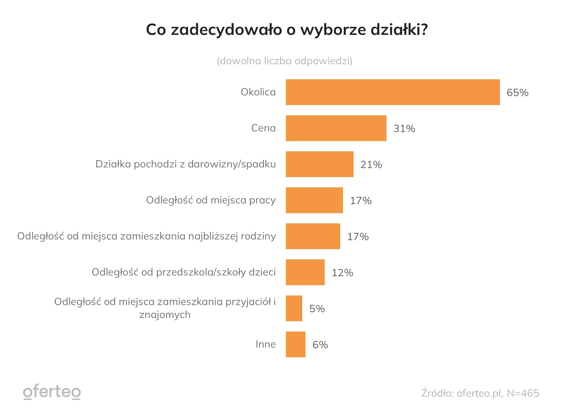 Wykres wskazujący najważniejsze czynniki decydujące o wyborze działki