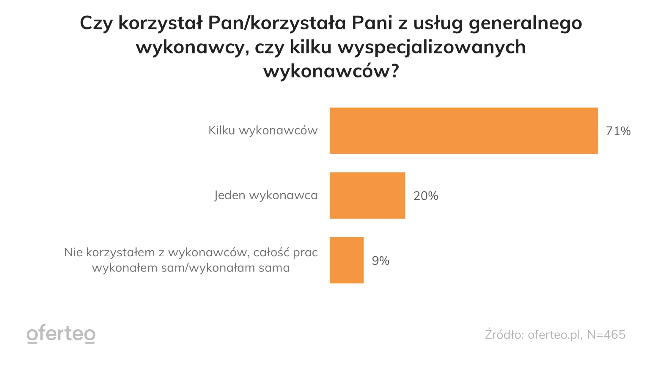 Wykres pokazujący korzystanie z usług generalnego wykonawcy