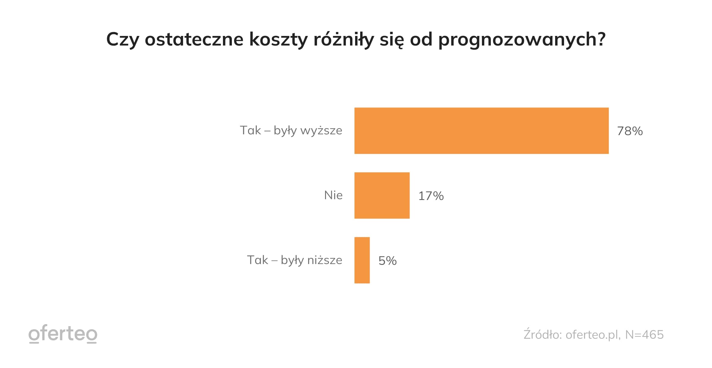 Wykres pokazujący różnicę między kosztami prognozowanymi a ostatecznymi