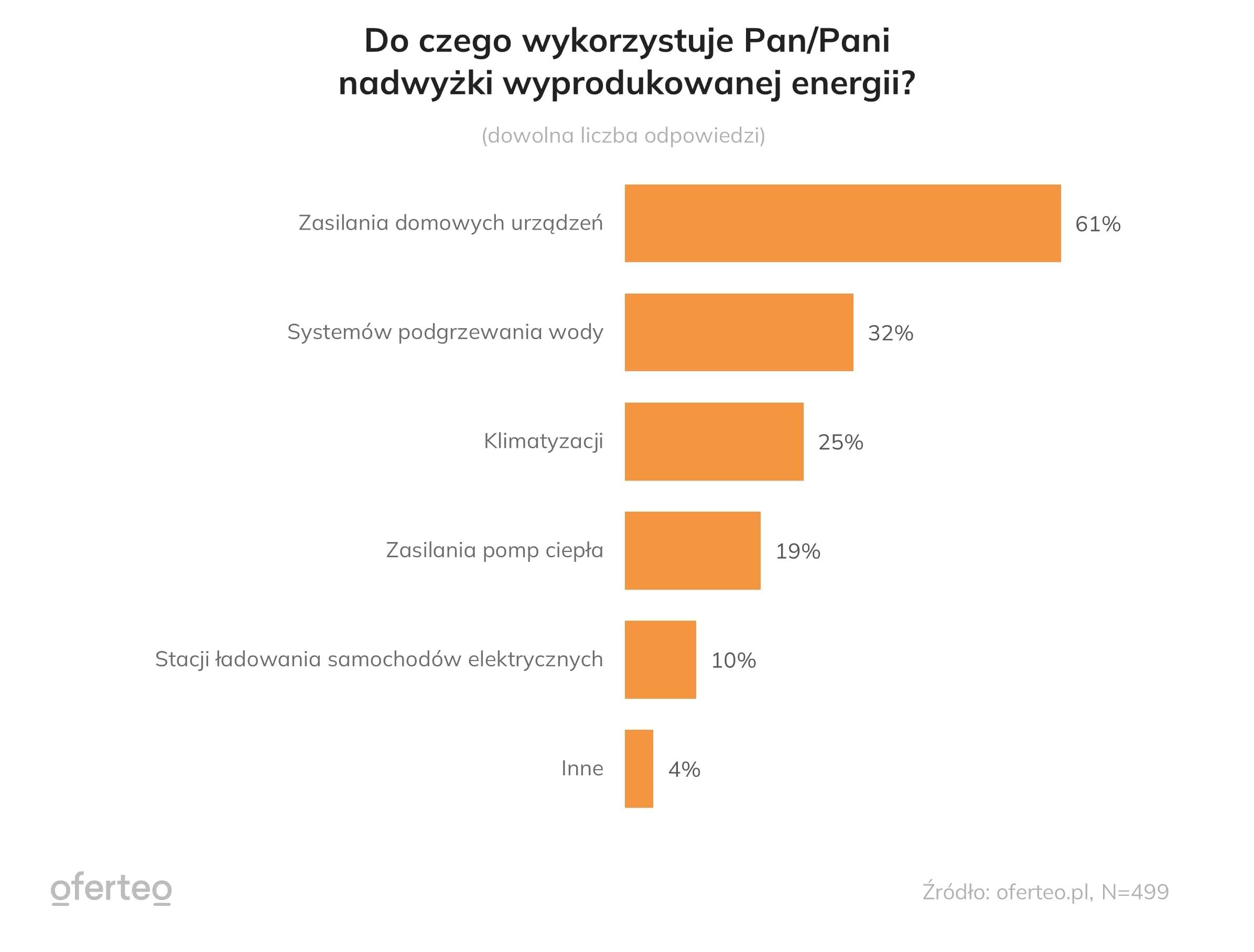 Wykres wskazujący sposoby wykorzystania nadwyżki wyprodukowanej z fotowoltaiki energiii