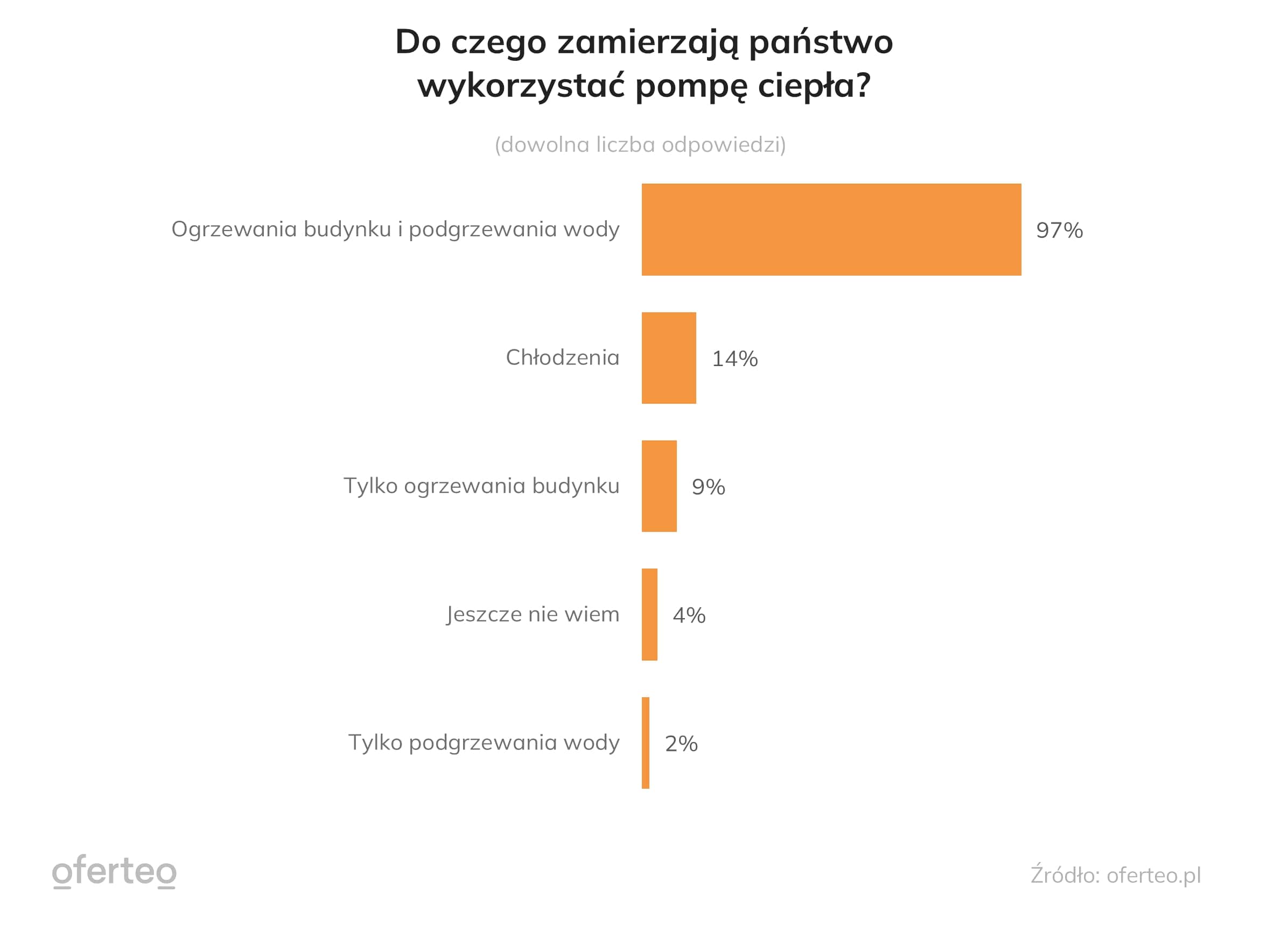 Wykres pokazujący sposoby wykorzystania pomp ciepła