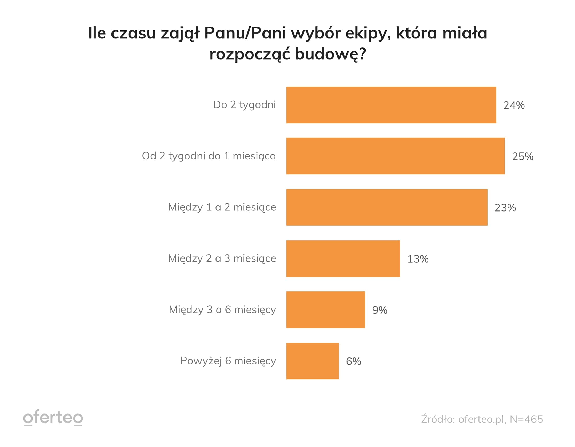 Wykres wskazujący ile czasu zajęło wybranie ekipy budowlanej