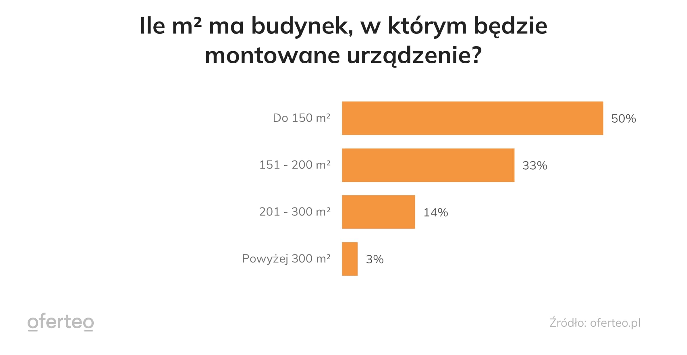Wykres wskazujący ile m2 ma budynek w którym będzie zamontowana pompa ciepła