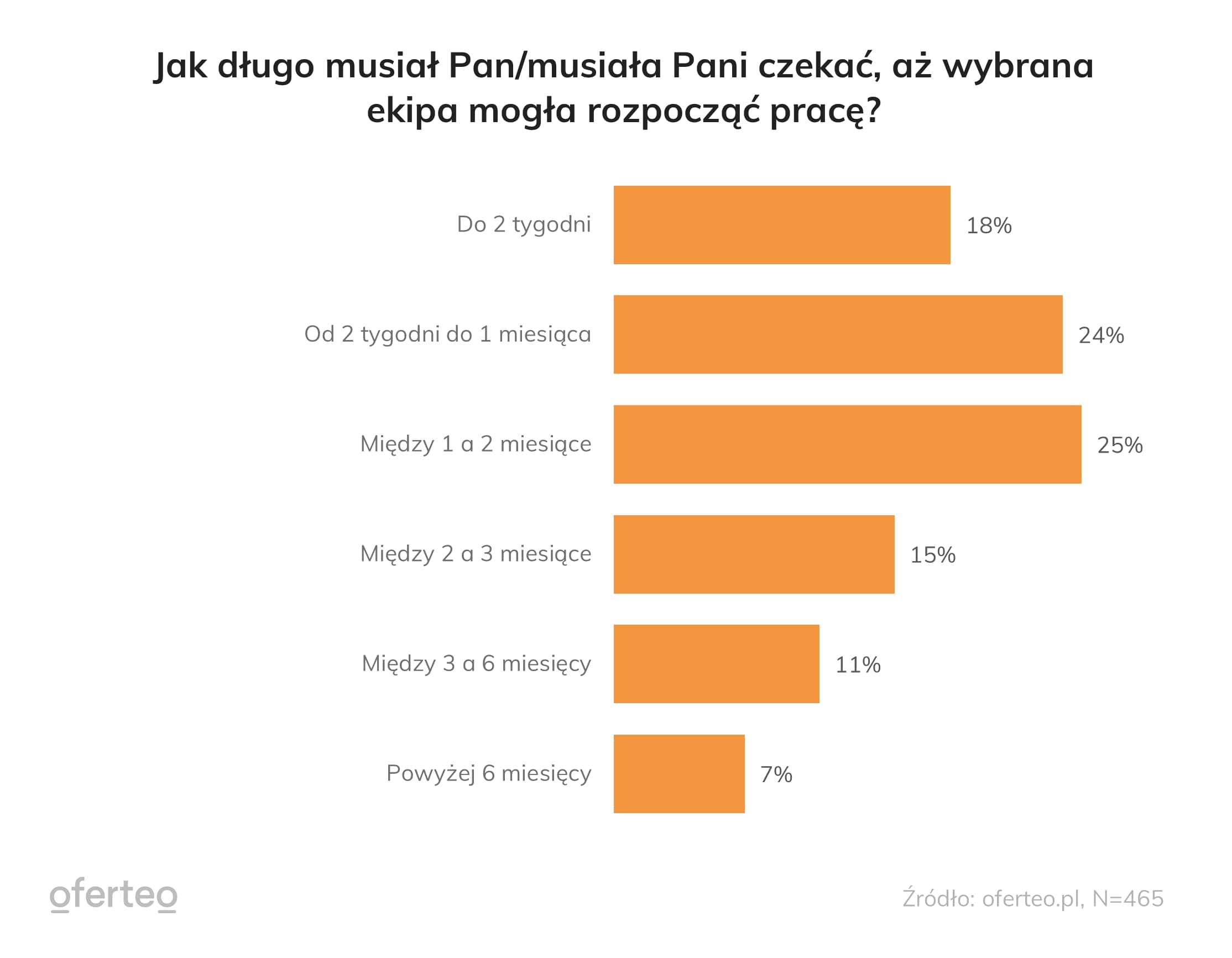 Wykres wskazujący czas oczekiwania na rozpoczęcie prac przez ekipę budowlaną
