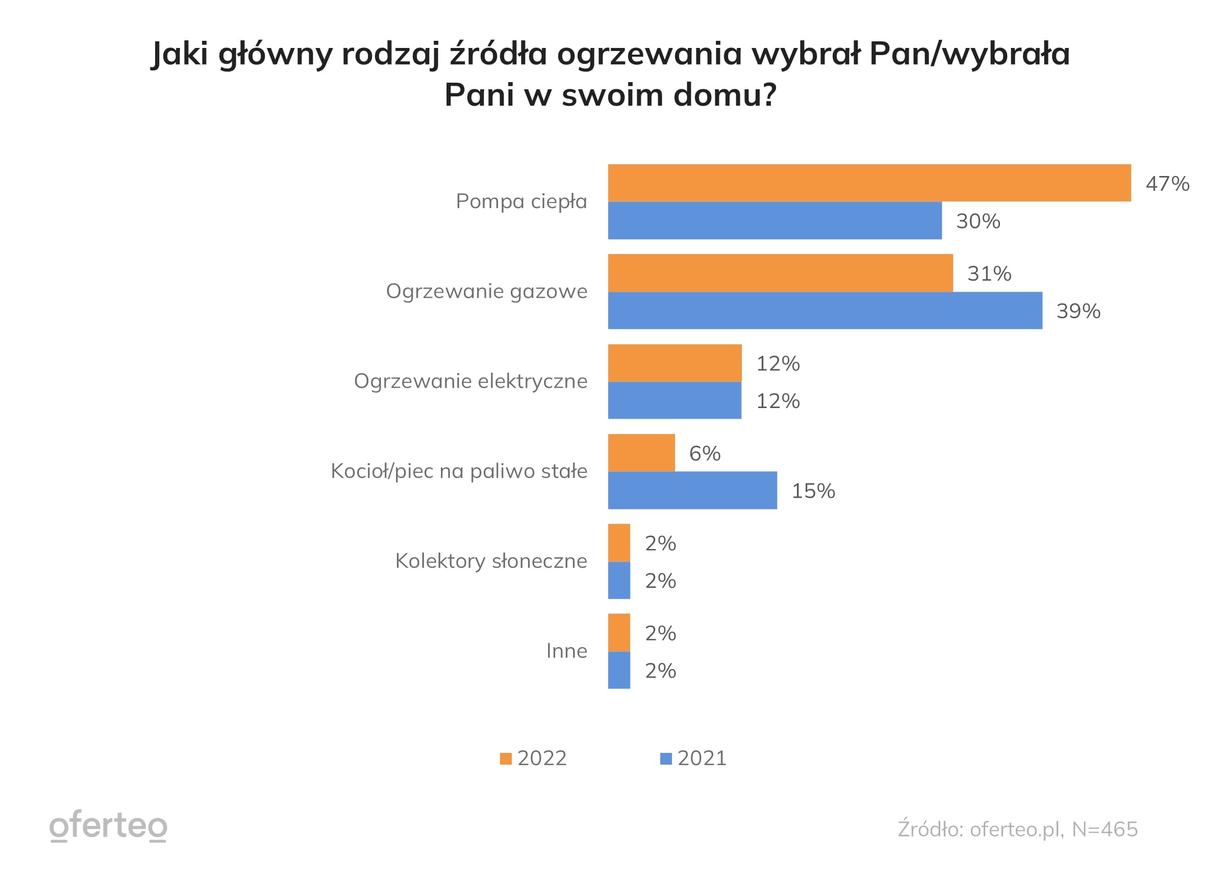 Wykres pokazujący główne rodzaje źródeł ogrzewania w domu ankietowanych