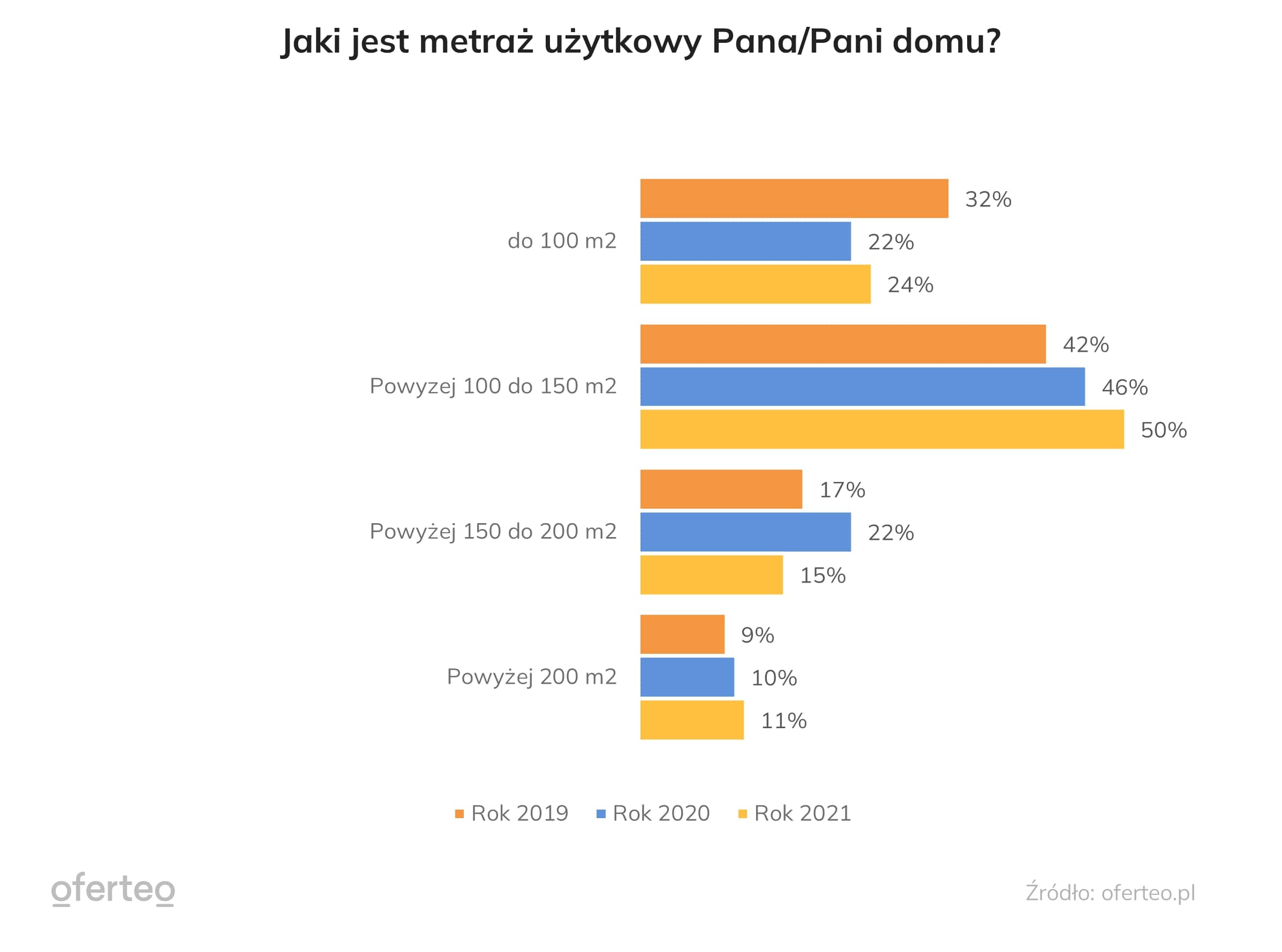 Wykres przedstawiający powierzchnię użytkową domu