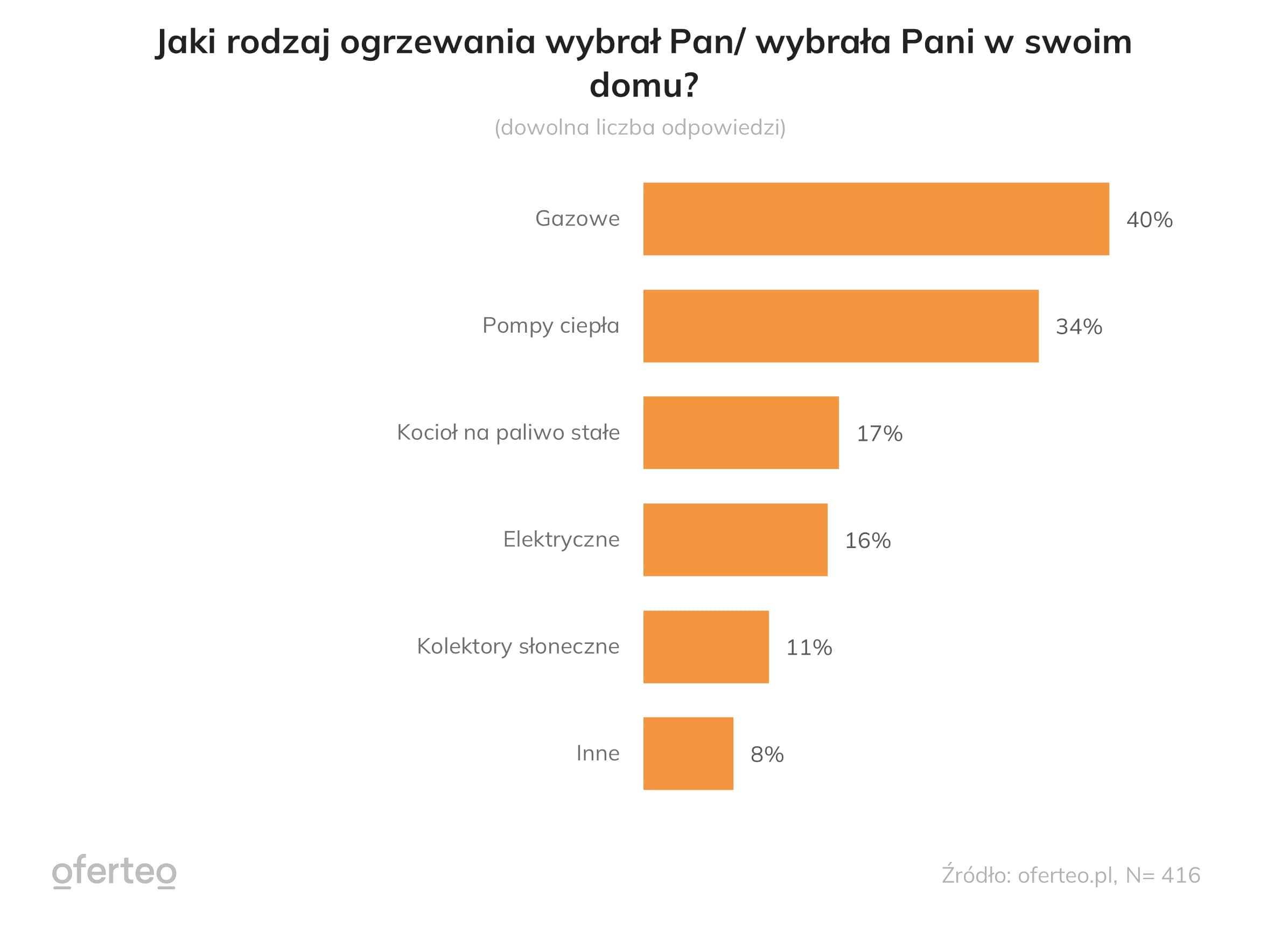Wykres przedstawiający wybrany rodzaj ogrzewania w domu