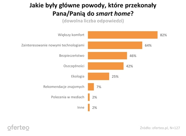 Wykres przedstawiający główne powody przekonujące do inwestycji w rozwiązania smart home