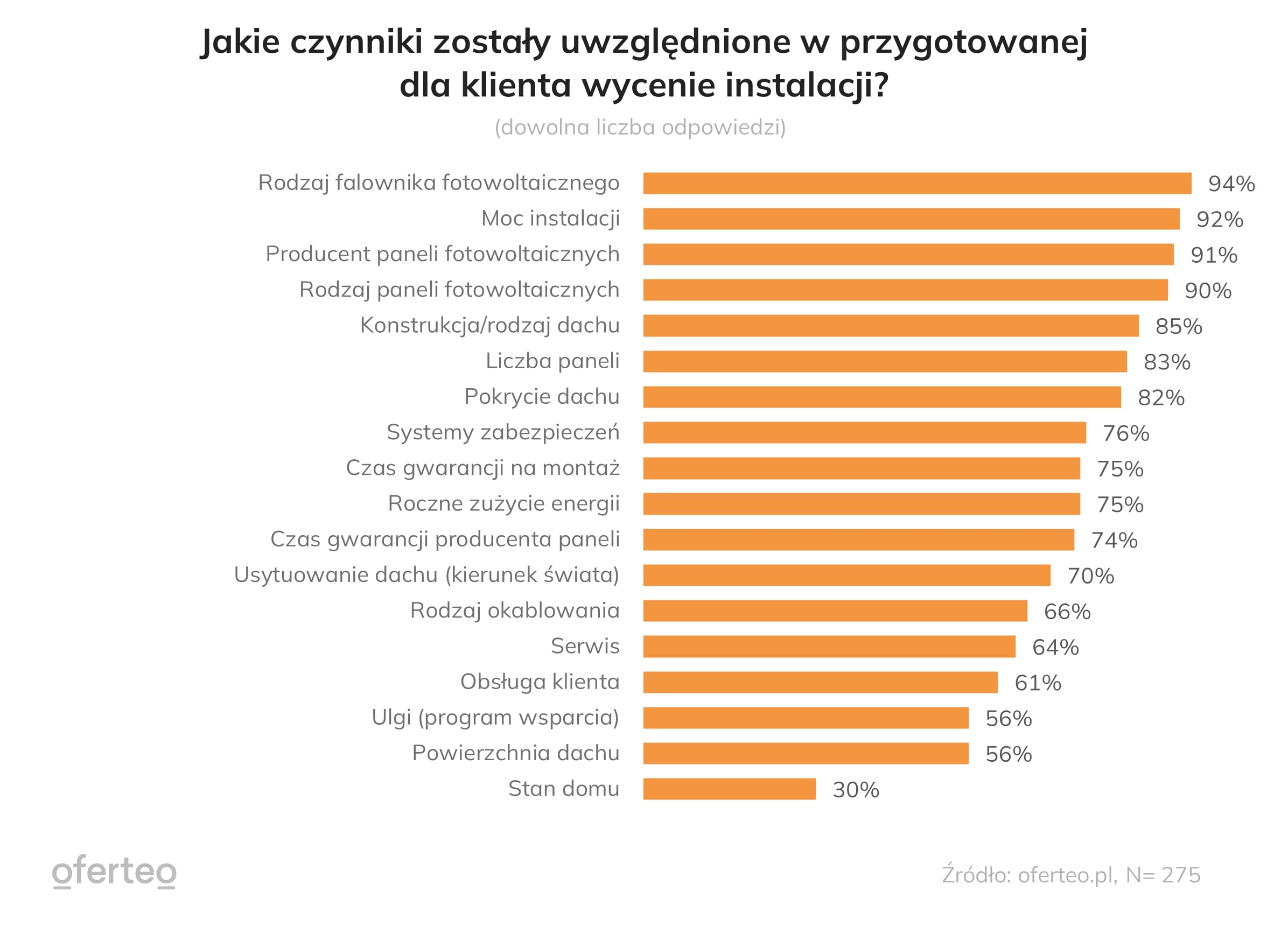 Wykres przedstawiający czynniki uwzględniane w wycenie instalacji fotowoltaicznej