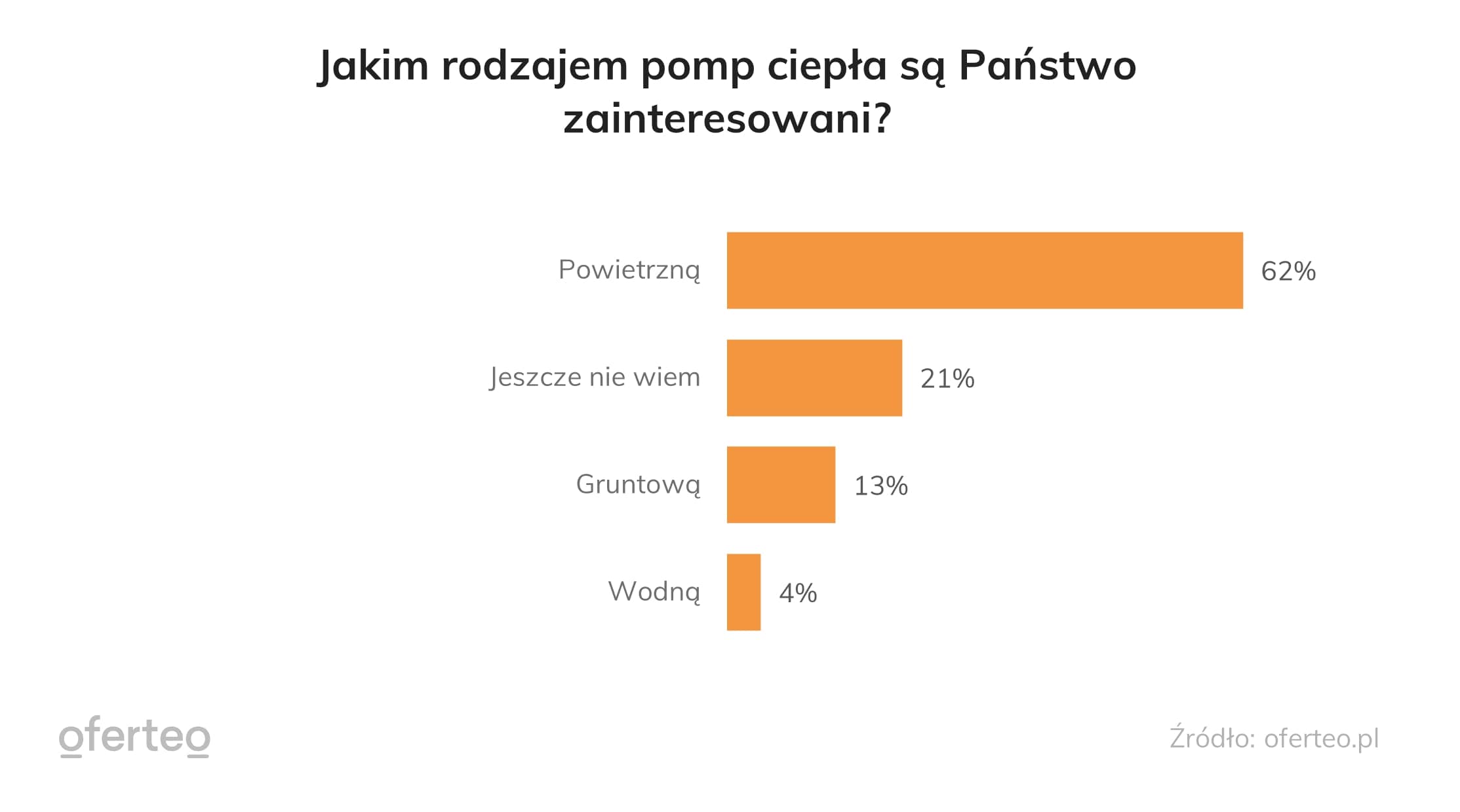 Wykres wskazujący rodzaj pomp ciepła wybieranych przez respondentów