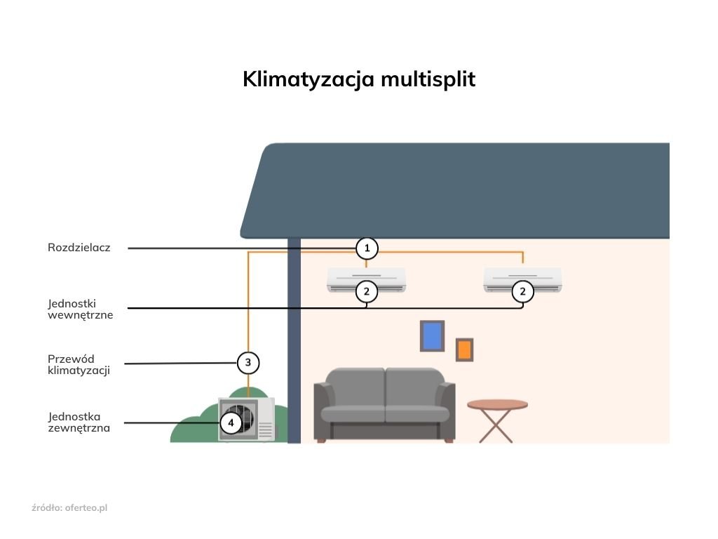 Infografika przedstawiająca klimatyzację multisplit