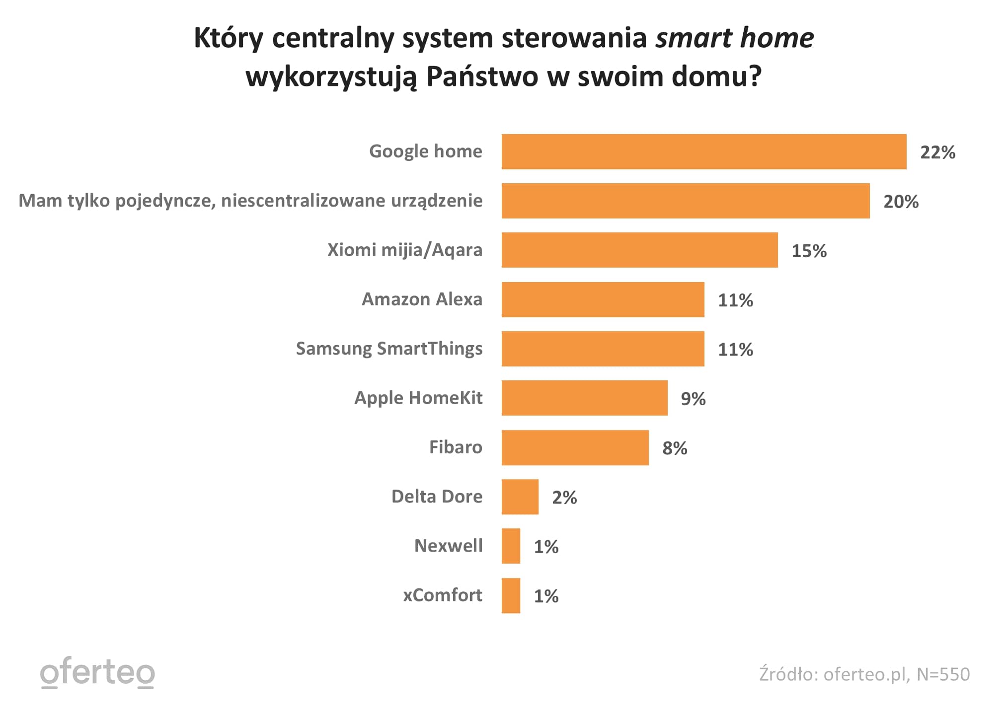 Wykres przedstawiający rodzaje centralnego systemu sterowania smart home