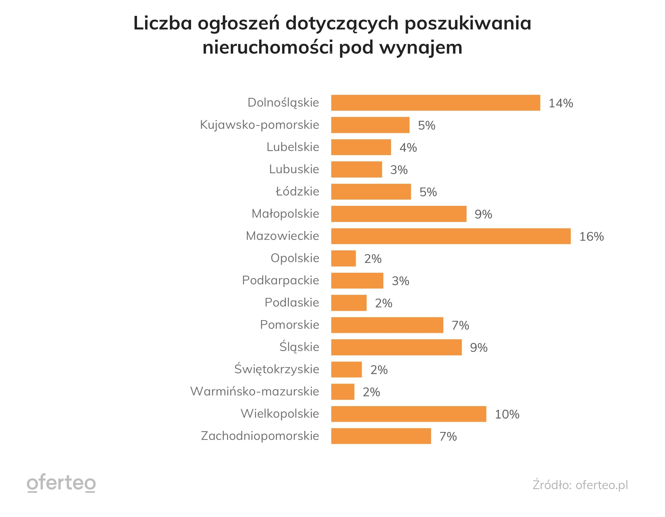 Wykres pokazujący liczbę ogłoszeń dotyczących poszukiwania nieruchomości pod wynajem