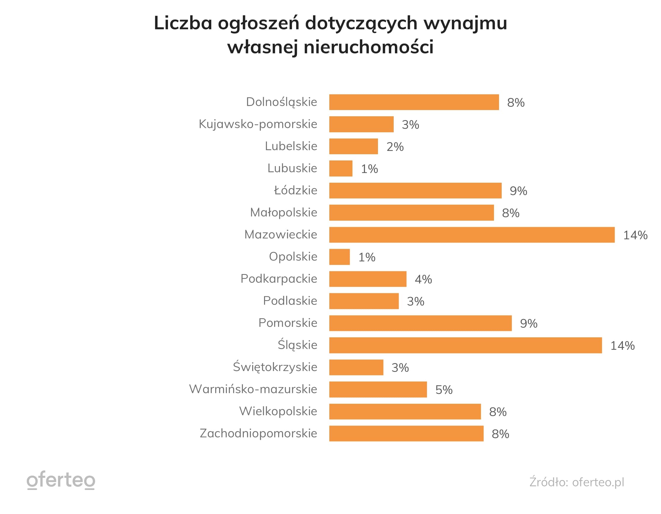 Wykres pokazujący liczbę ogłoszeń dotyczących wynajmu własnych nieruchomości