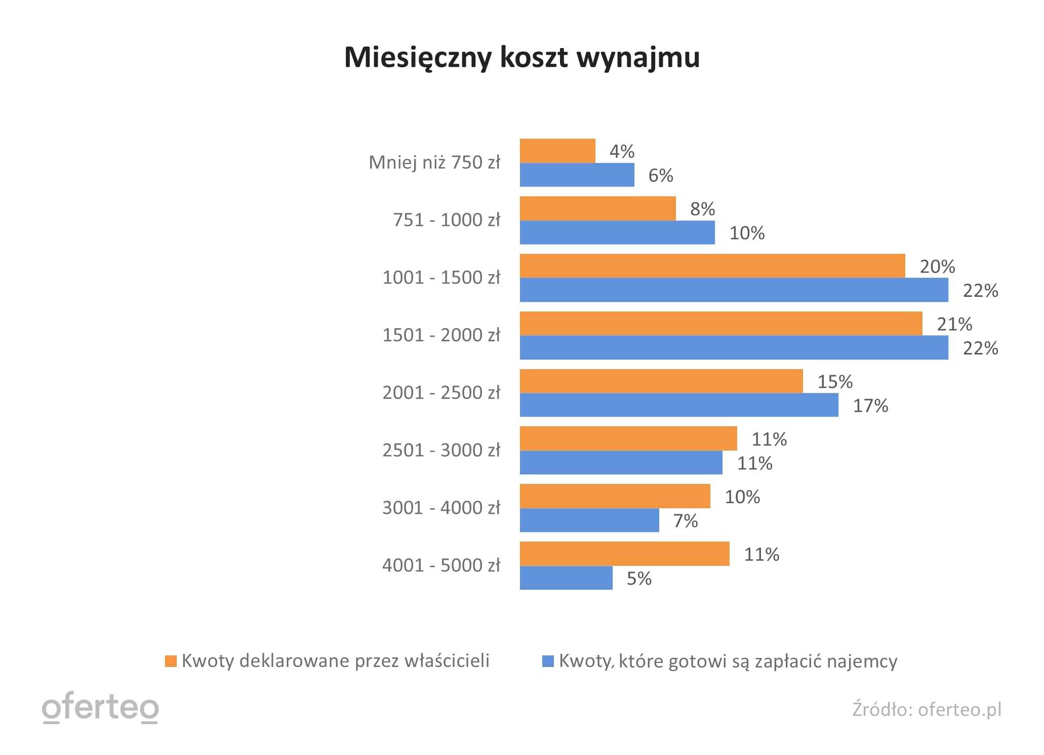 Wykres pokazujący miesięczny koszt wynajmu