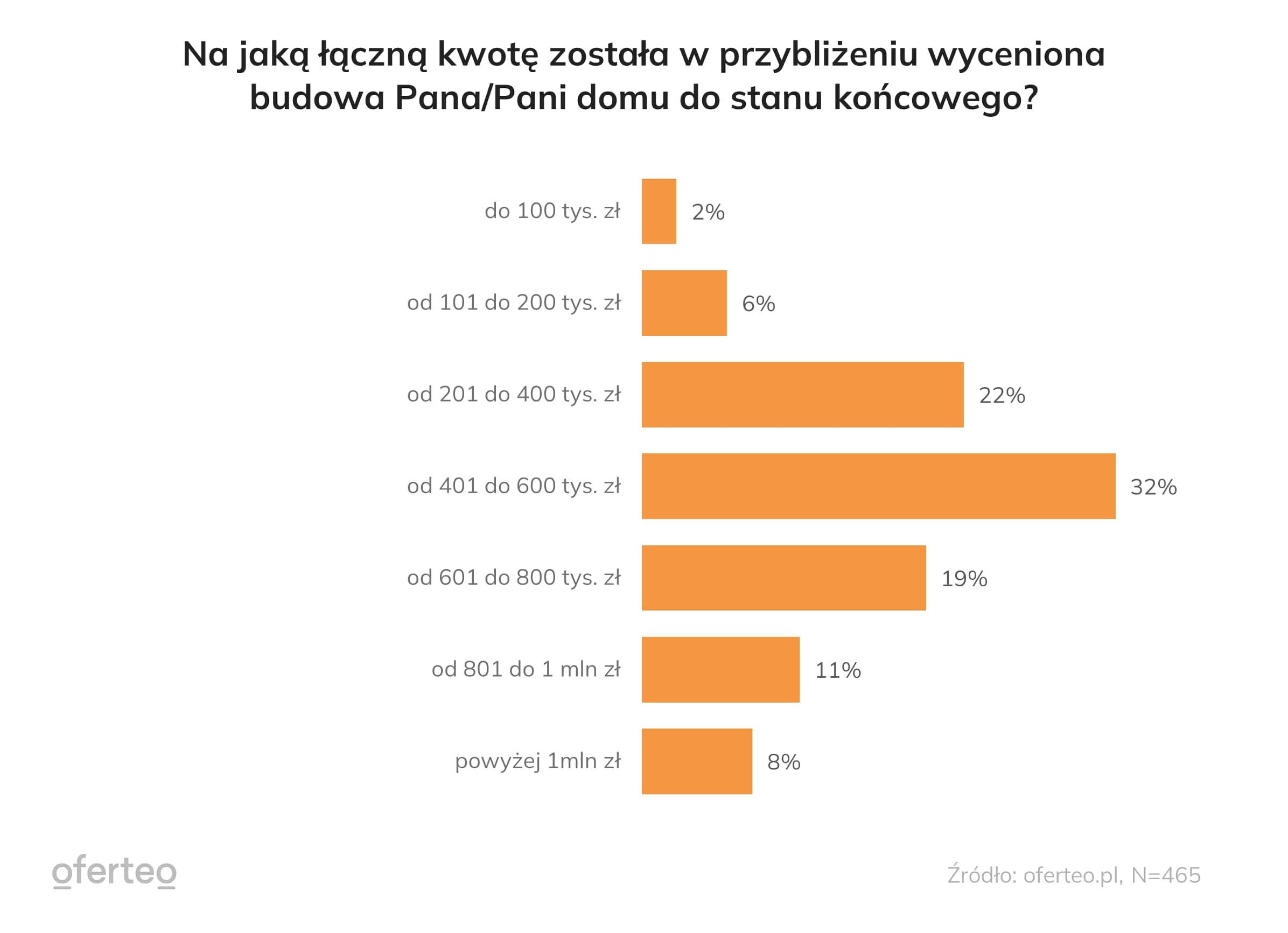 Wykres wskazujący na jaką kwotę została wyceniona budowa domu ankietowanych