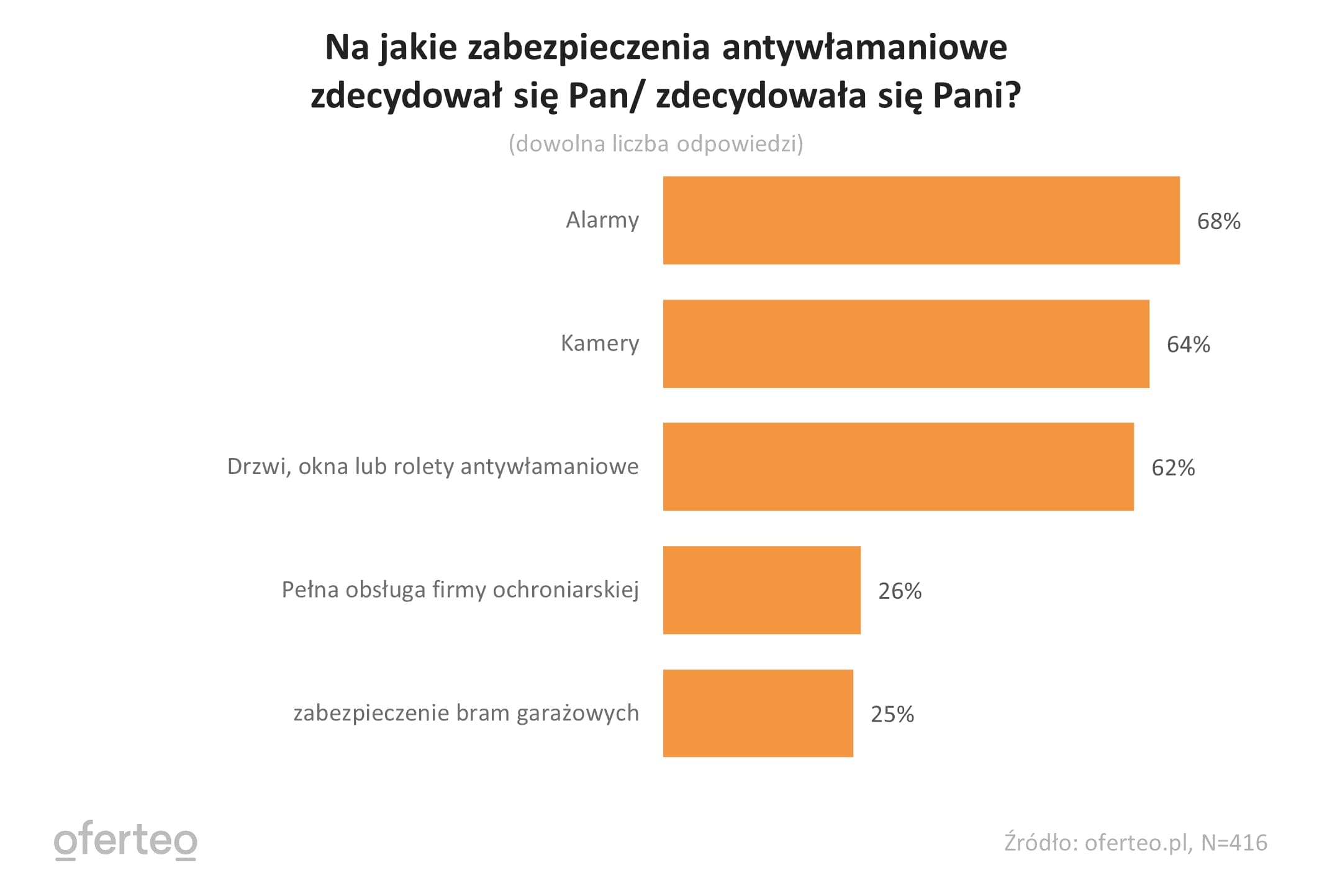Wykres przedstawiający rodzaj zabezpieczeń antywłamaniowych na które zdecydowali się respondenci