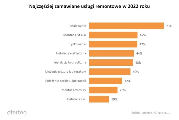 Wykres przedstawiający najczęściej zamawiane usługi remontowe w 2022 roku