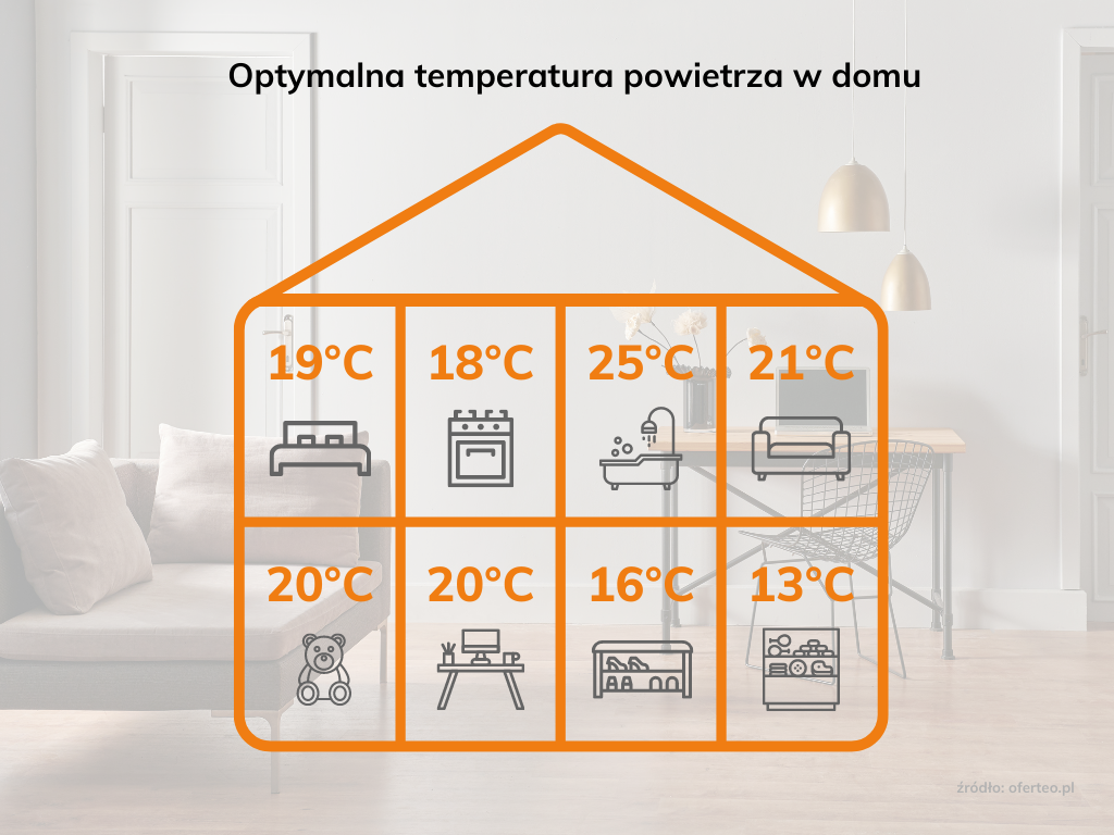 Infografika przedstawiająca optymalną temperaturę powietrza z podziałem na pomieszczenia