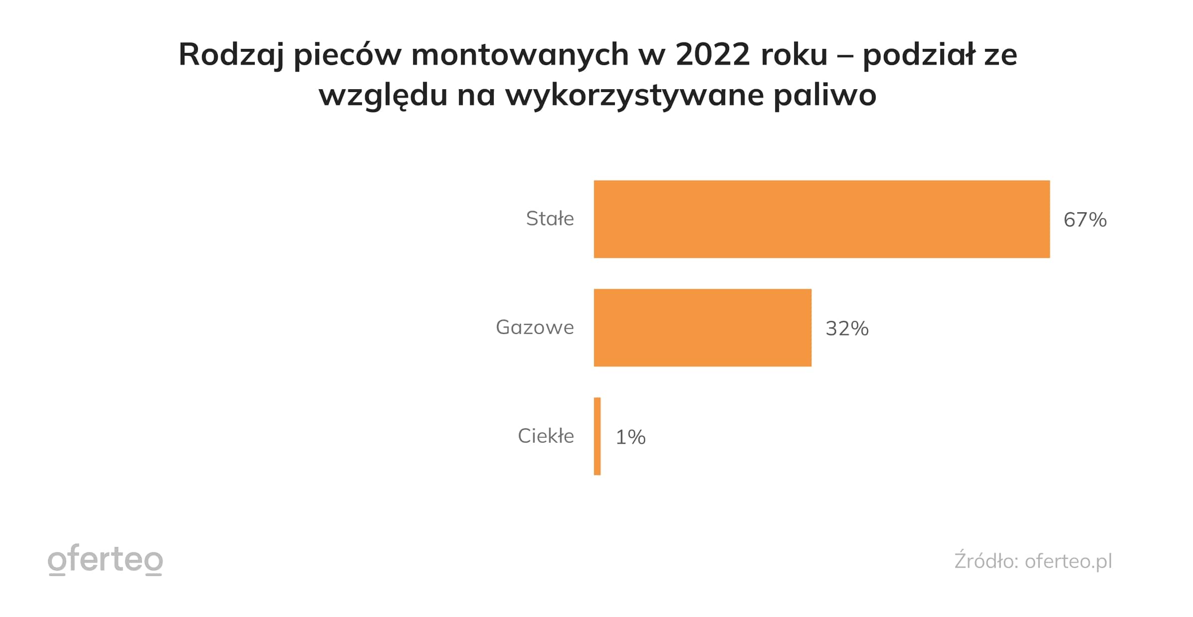 Wykres przedstawiający rodzaj pieców montowanych w 2022 roku