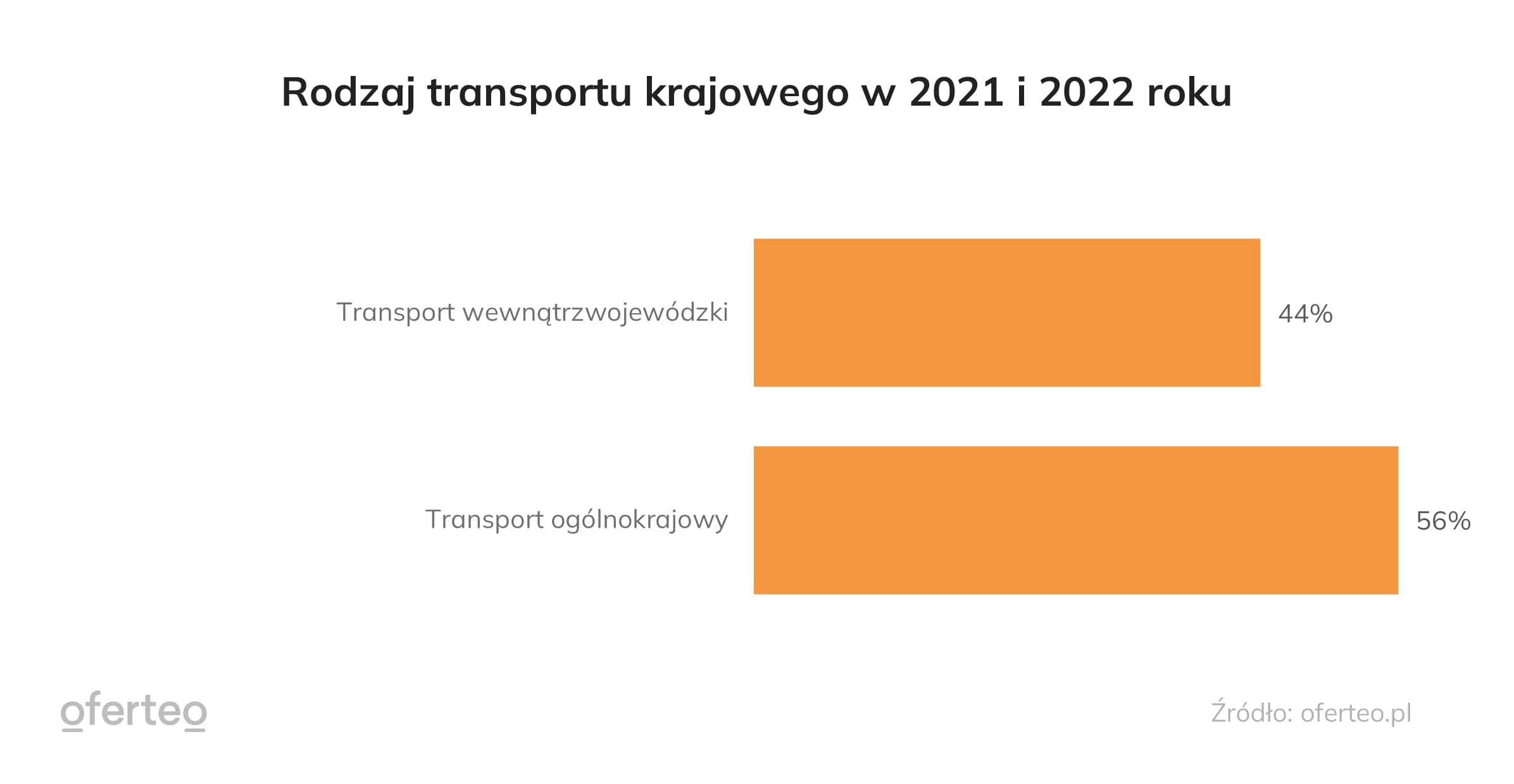 Wykres przedstawiający rodzaj transportu krajowego w 2021 i 2022 roku