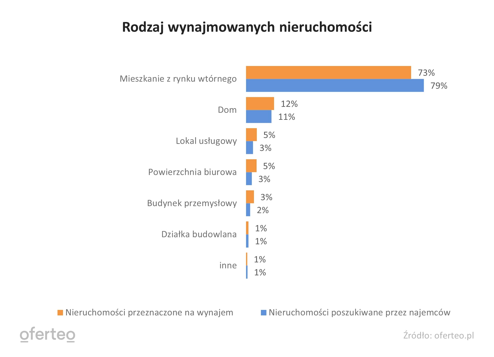 Wykres przedstawiający rodzaj wynajmowanych nieruchomości