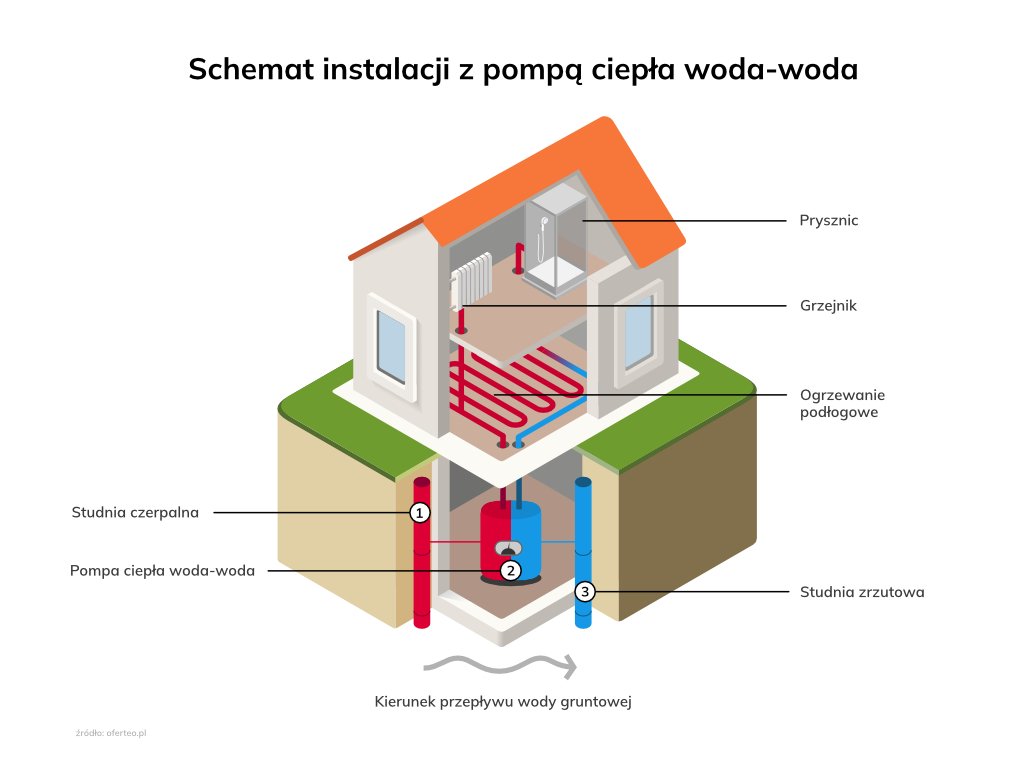 Infografika przedstawiająca schemat instalacji z pompą ciepła woda-woda