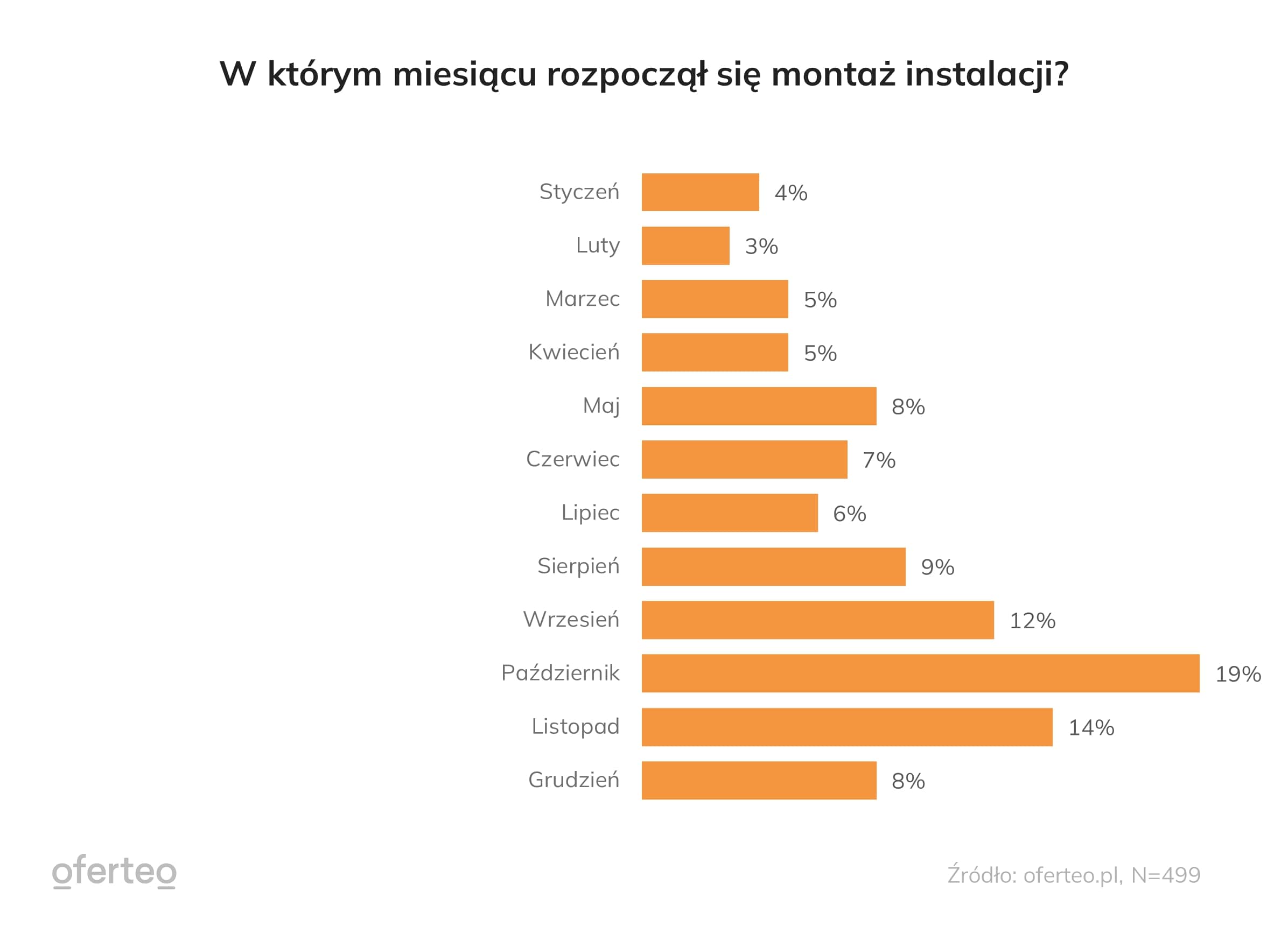 Wykres wskazujący miesiąc w którym rozpoczął się montaż instalacji fotowoltaicznej