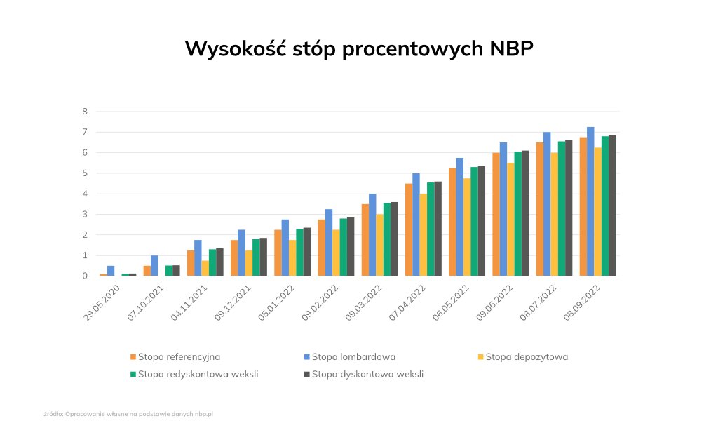 Wykres przedstawiający wysokość stóp procentowych NBP między 2020 a 2022 rokiem