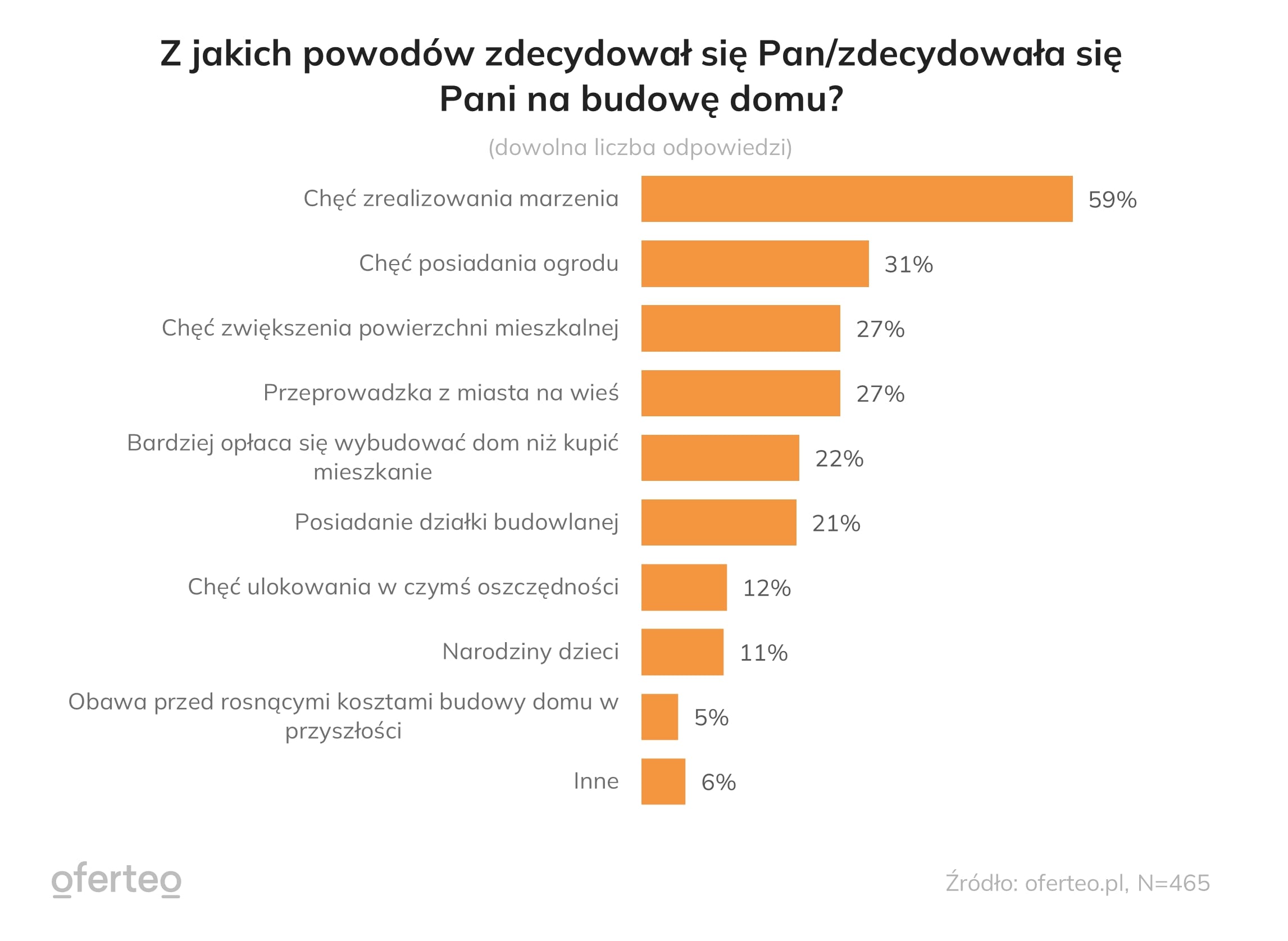 Wykres wskazujący najważniejsze powody decydujące o budowie domu