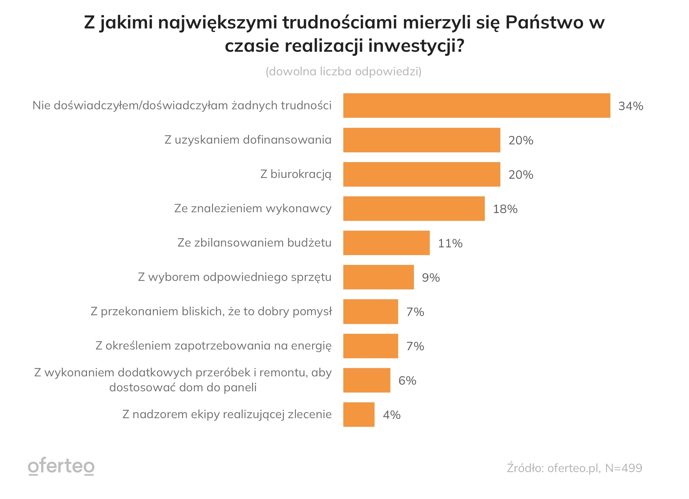 Wykres przedstawiający największe trudności z którymi mierzyli się respondenci w trakcie realizacji inwestycji w fotowoltaikę