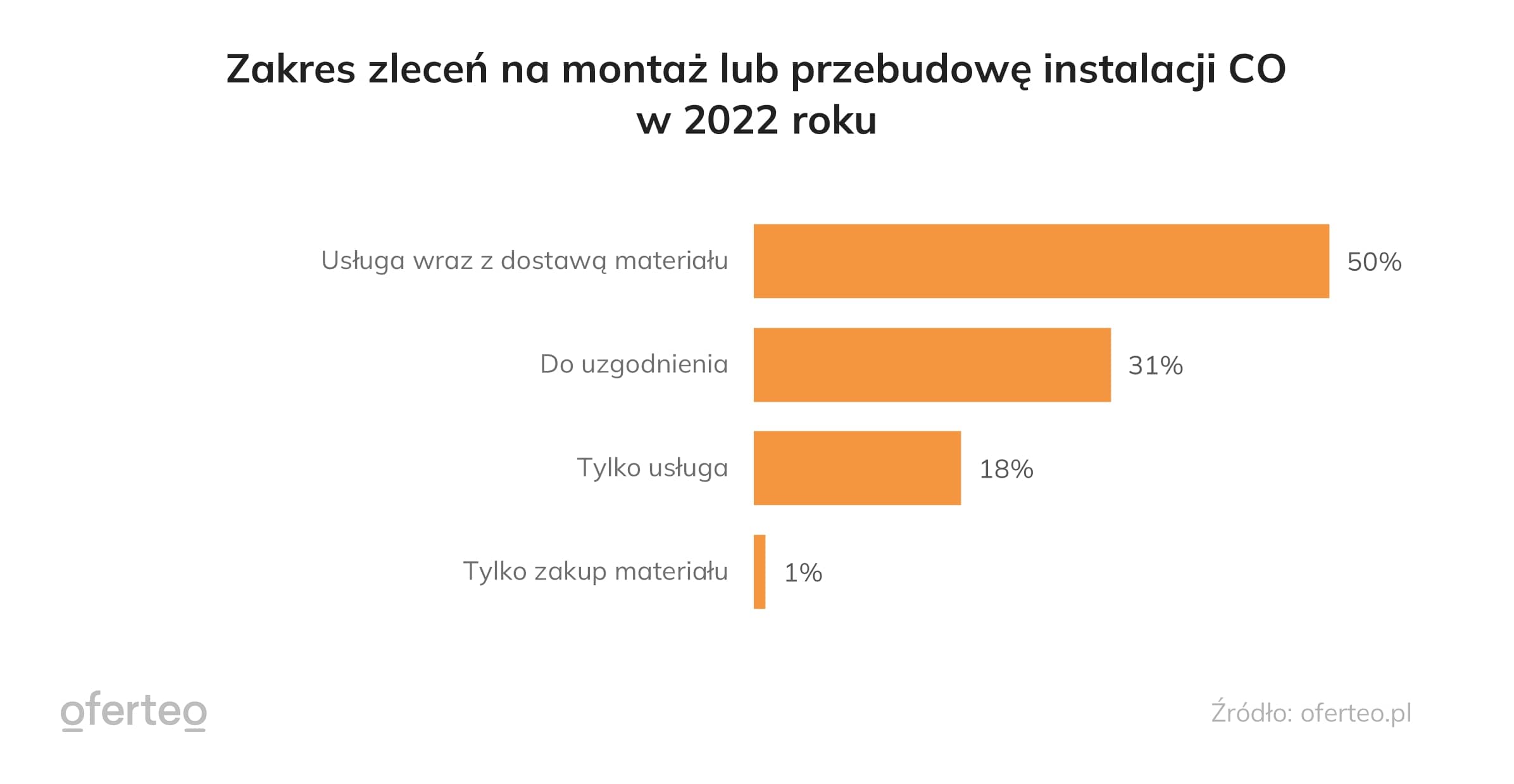 Wykres przedstawiający zakres zlecen na montaż lub przebudowę instalacji CO w 2022 roku