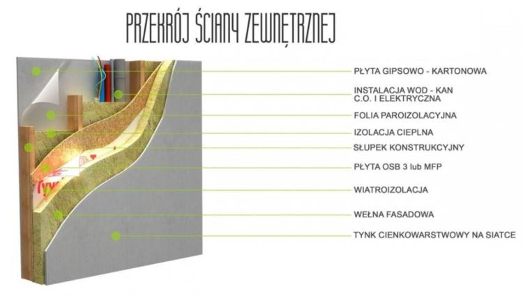 Przekrój ściany zewnętrznej domu szkieletowego