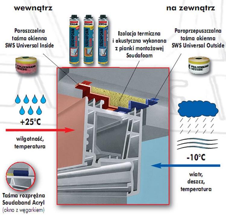 Ciepły montaż okien Soudal