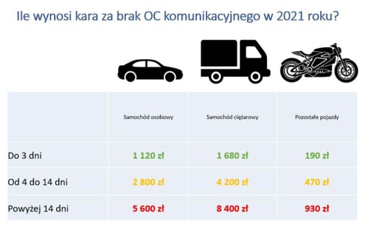 Kary za brak OC w 2021 roku
