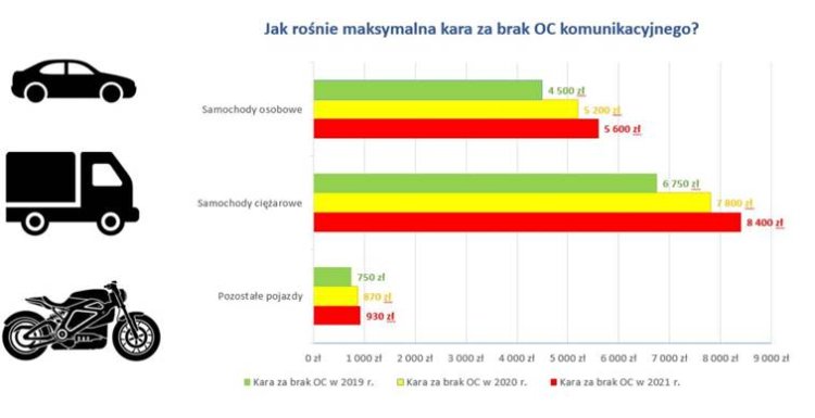 Kary za brak OC – wskaźnik