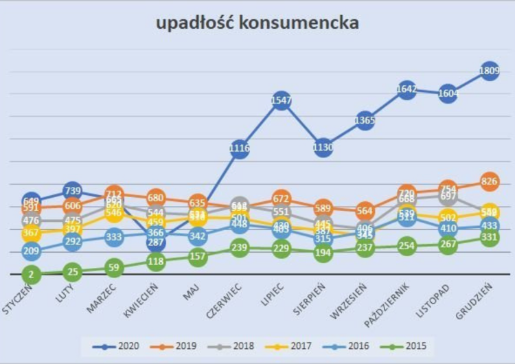 Upadłość konsumencka w latach 2015-2020