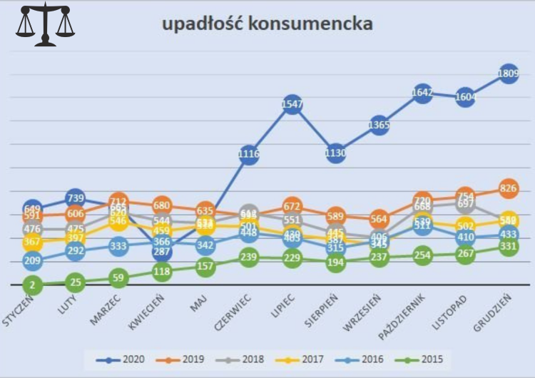 Upadłość konsumencka – wykres KPU