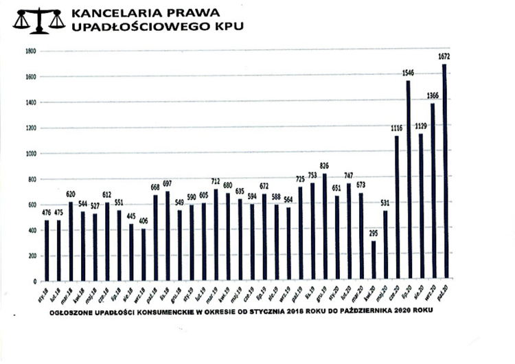 Ogłoszone upadłości konsumenckie – wykres