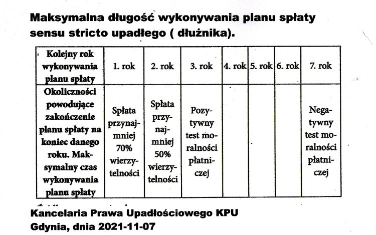 Tabelka: Maksymalna długość wykonywania planu spłaty upadłego