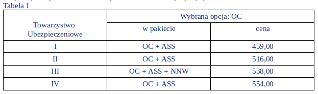Zakresy ubezpieczeń