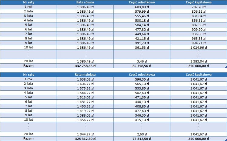 Raty równe czy raty majejące? Przykład i porównanie